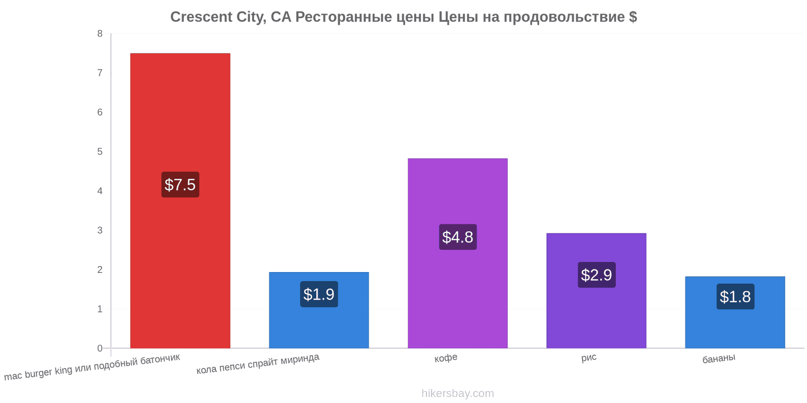 Crescent City, CA изменения цен hikersbay.com