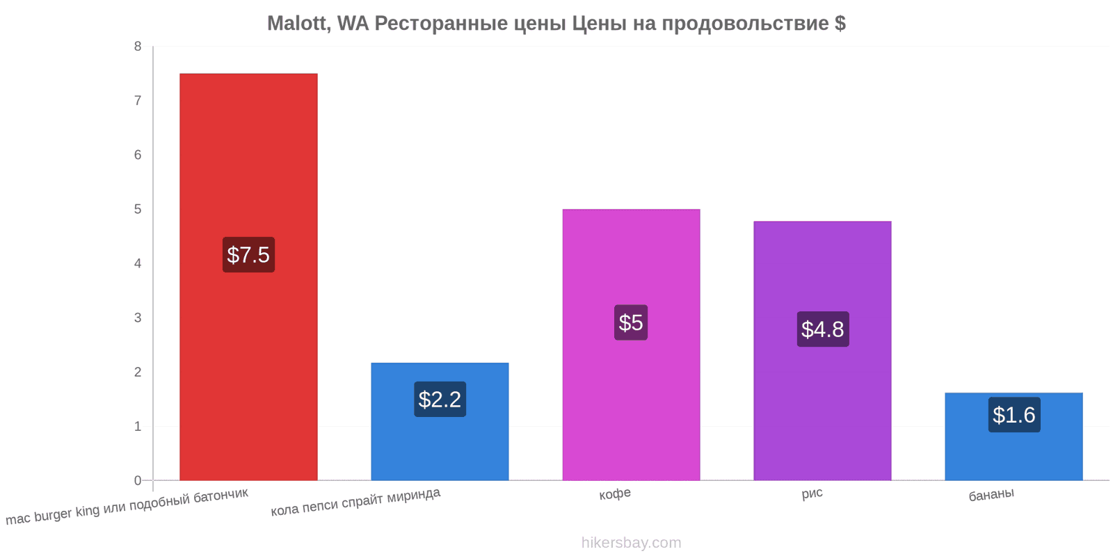 Malott, WA изменения цен hikersbay.com