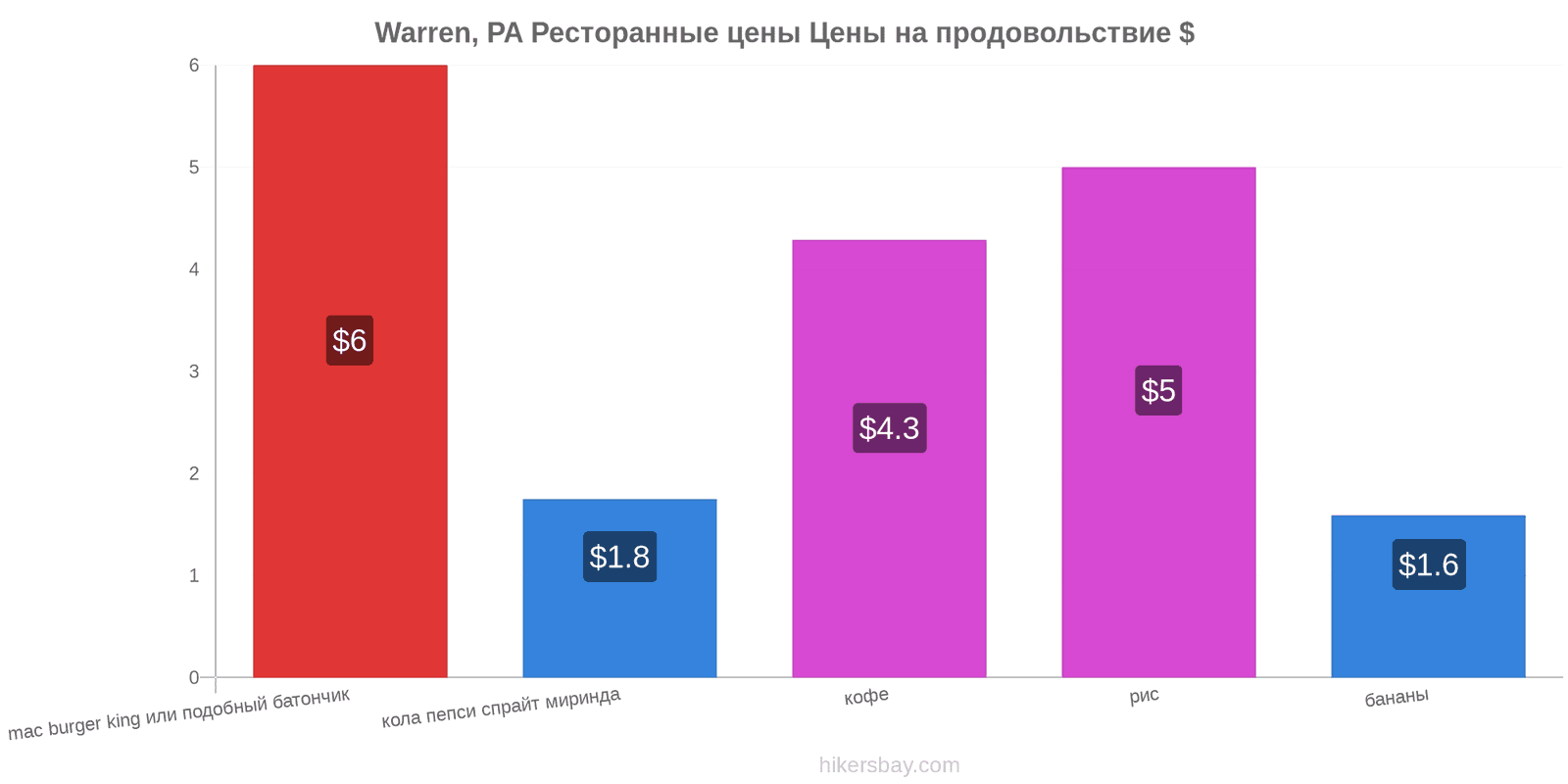 Warren, PA изменения цен hikersbay.com