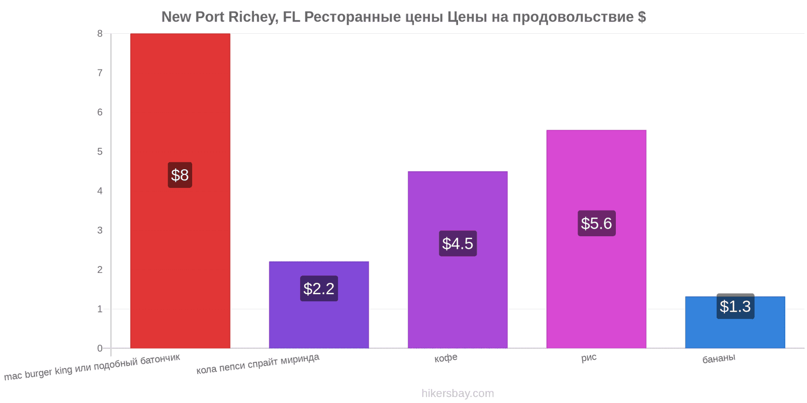 New Port Richey, FL изменения цен hikersbay.com