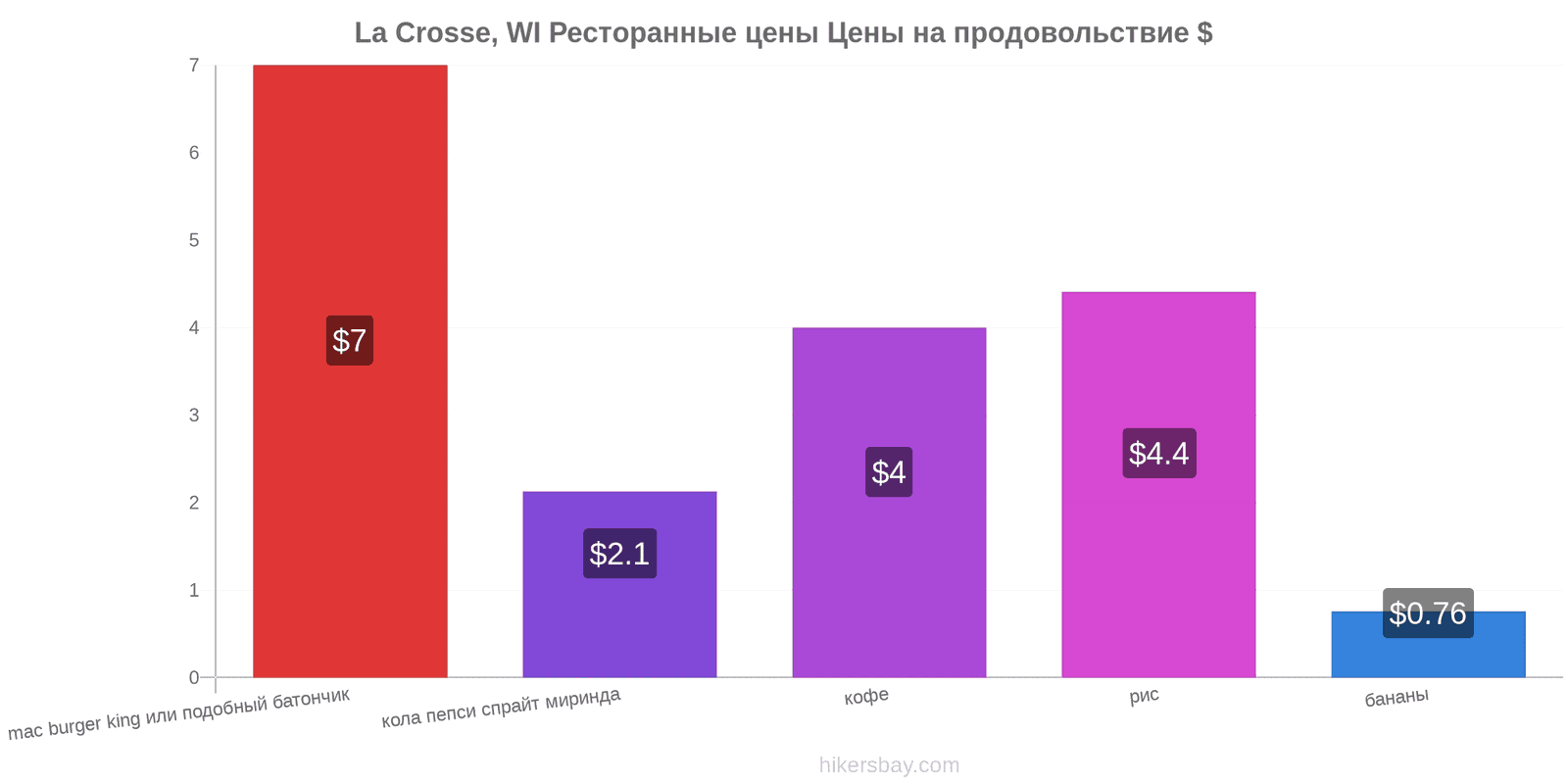 La Crosse, WI изменения цен hikersbay.com