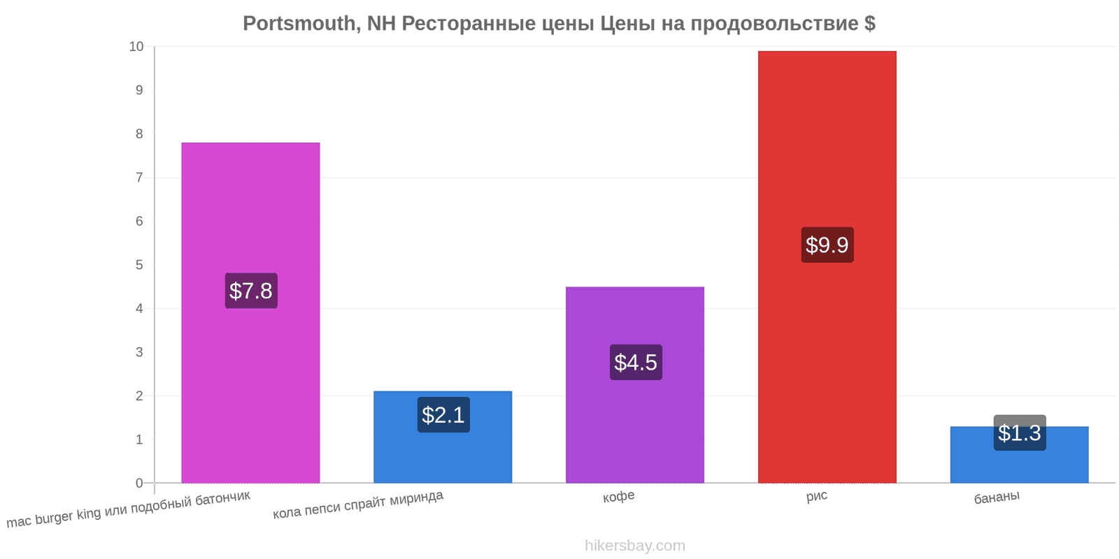 Portsmouth, NH изменения цен hikersbay.com