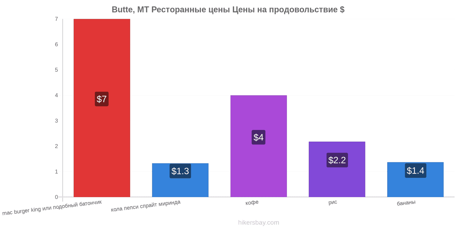 Butte, MT изменения цен hikersbay.com