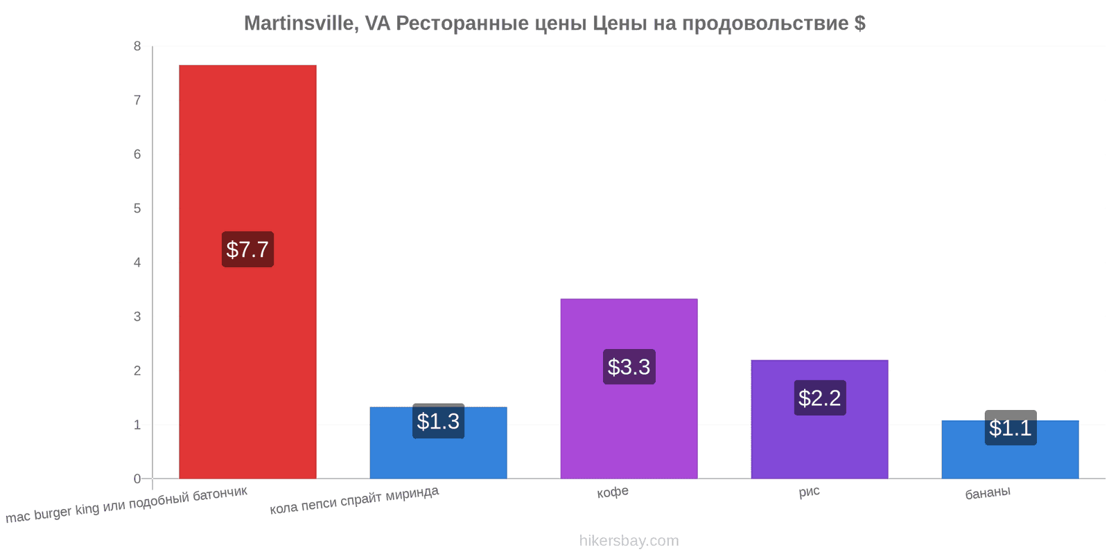 Martinsville, VA изменения цен hikersbay.com