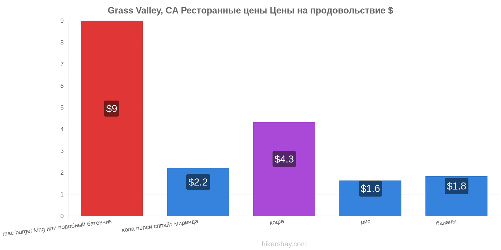 Grass Valley, CA изменения цен hikersbay.com