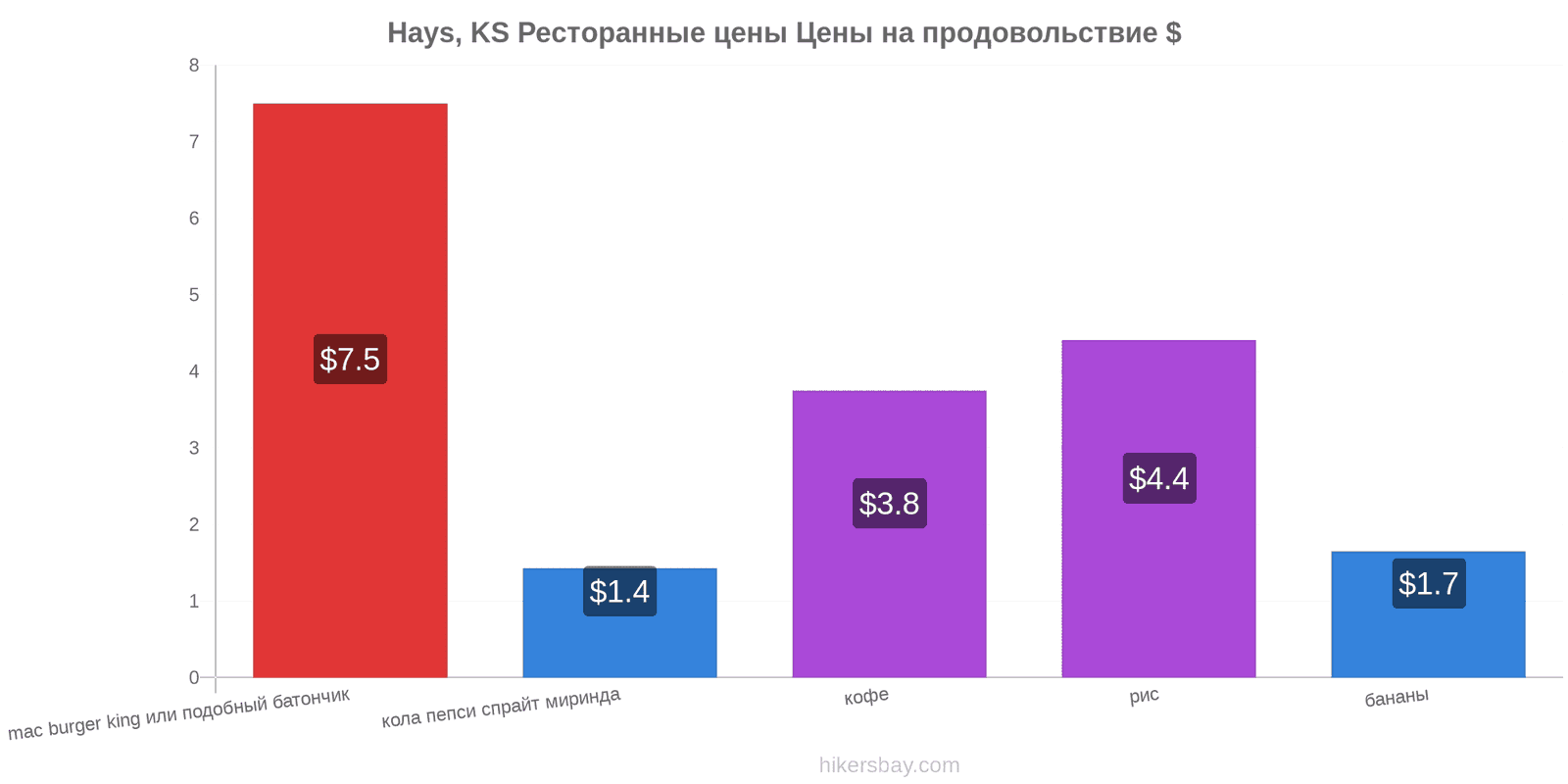 Hays, KS изменения цен hikersbay.com