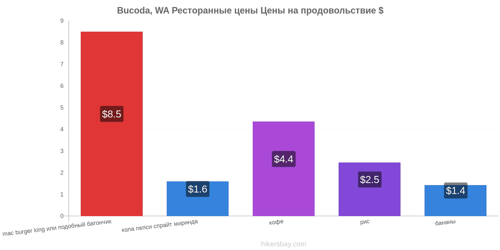 Bucoda, WA изменения цен hikersbay.com