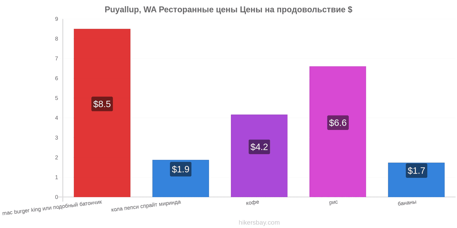 Puyallup, WA изменения цен hikersbay.com