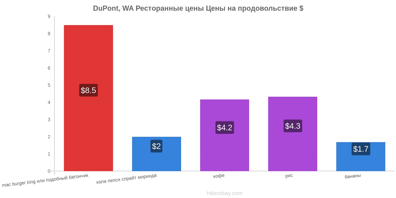 DuPont, WA изменения цен hikersbay.com