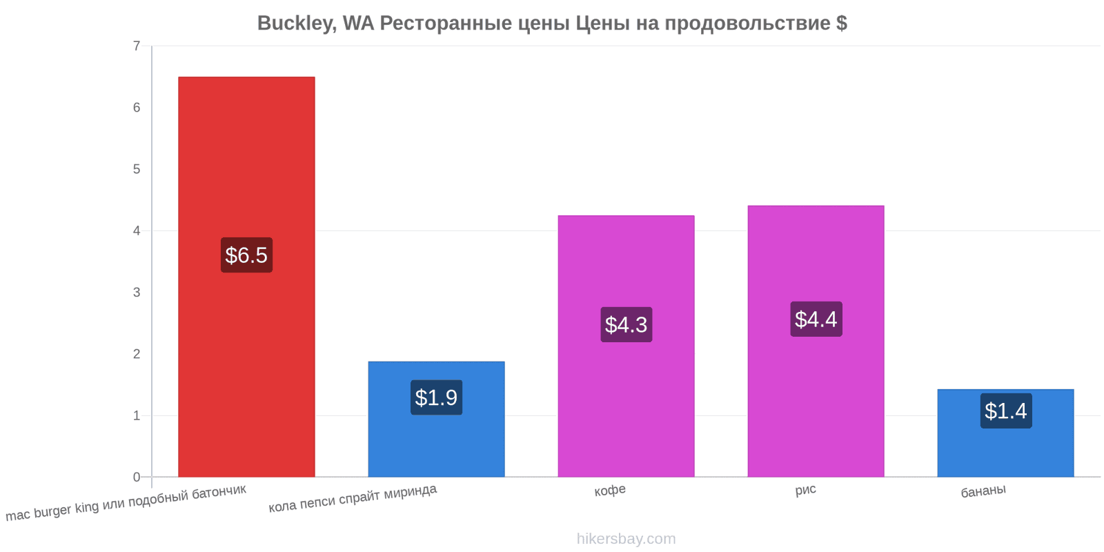 Buckley, WA изменения цен hikersbay.com