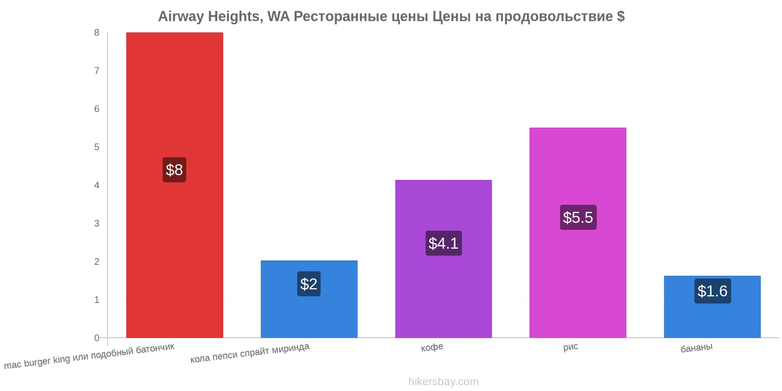 Airway Heights, WA изменения цен hikersbay.com