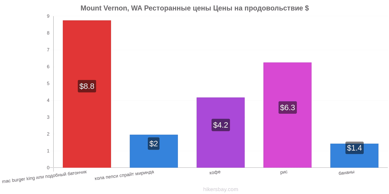 Mount Vernon, WA изменения цен hikersbay.com