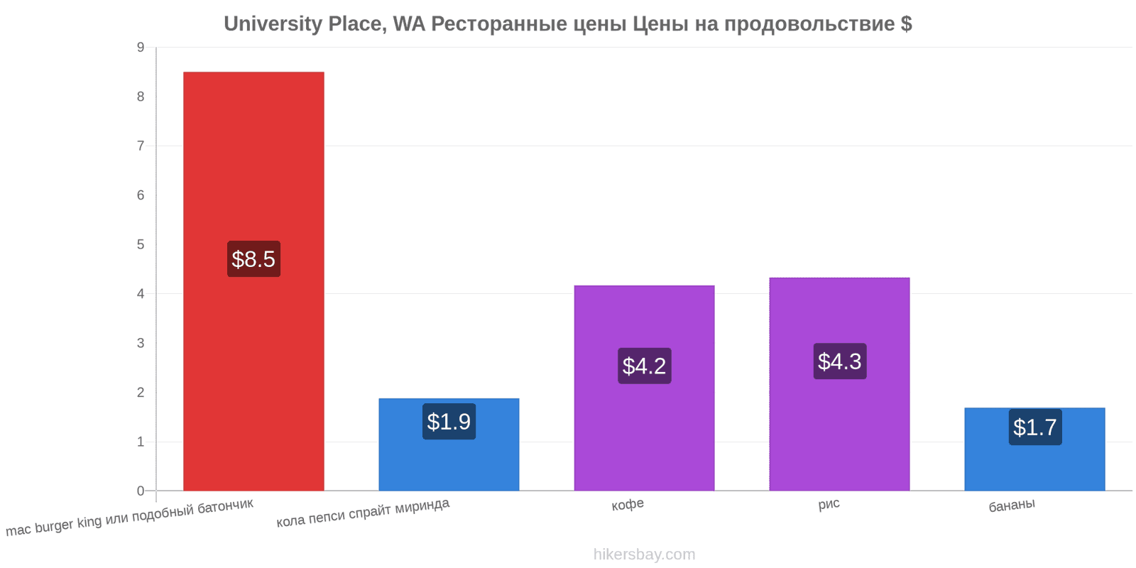 University Place, WA изменения цен hikersbay.com