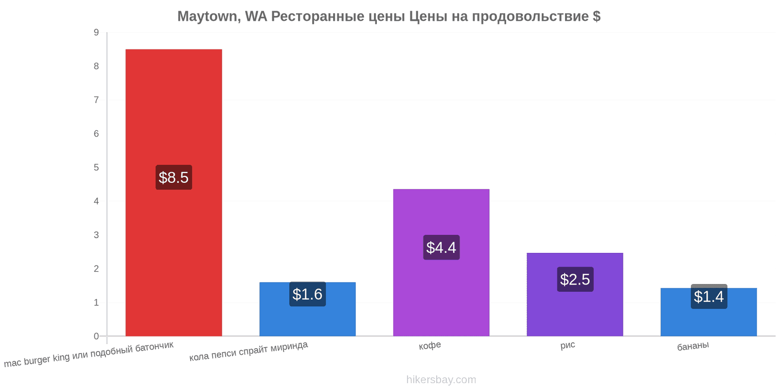 Maytown, WA изменения цен hikersbay.com