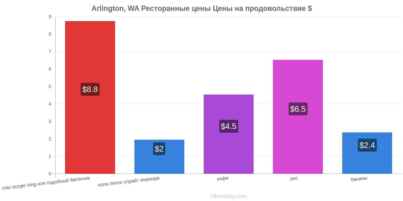 Arlington, WA изменения цен hikersbay.com