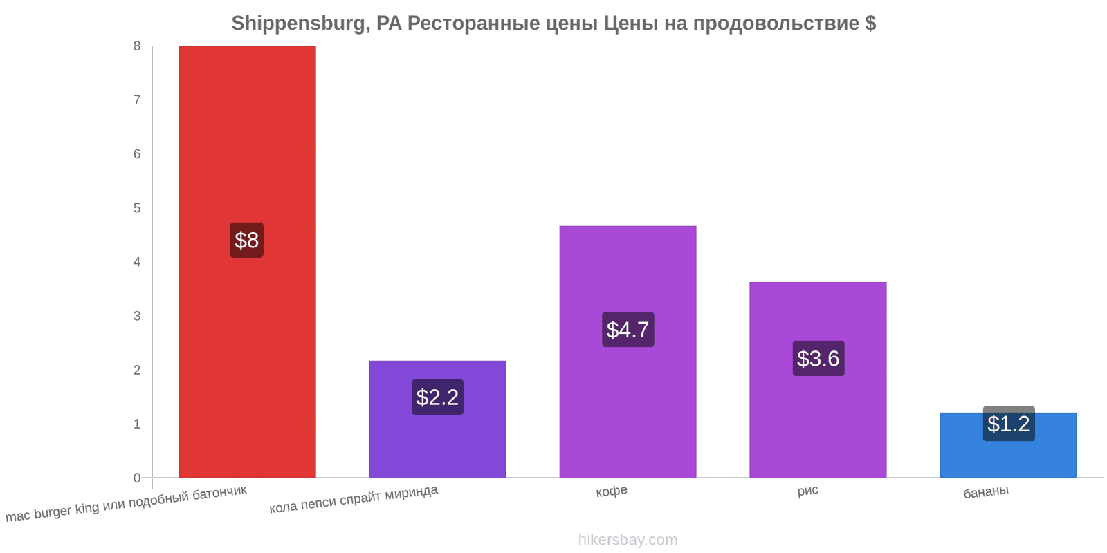 Shippensburg, PA изменения цен hikersbay.com