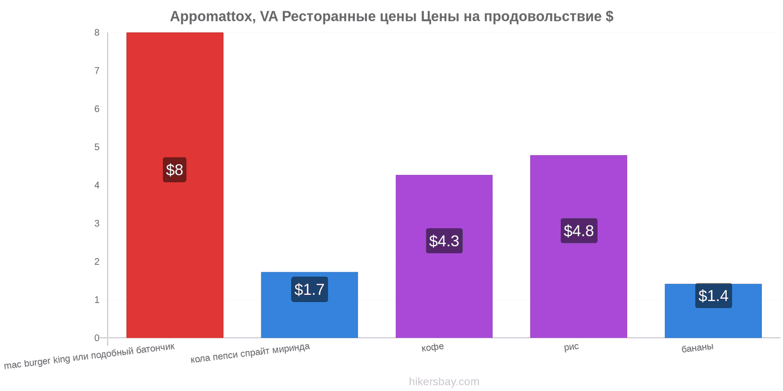 Appomattox, VA изменения цен hikersbay.com