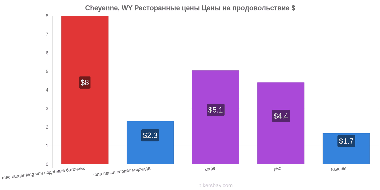 Cheyenne, WY изменения цен hikersbay.com