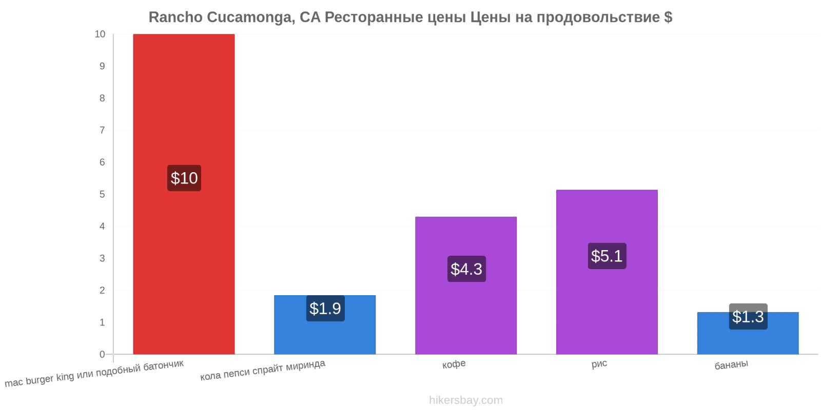 Rancho Cucamonga, CA изменения цен hikersbay.com