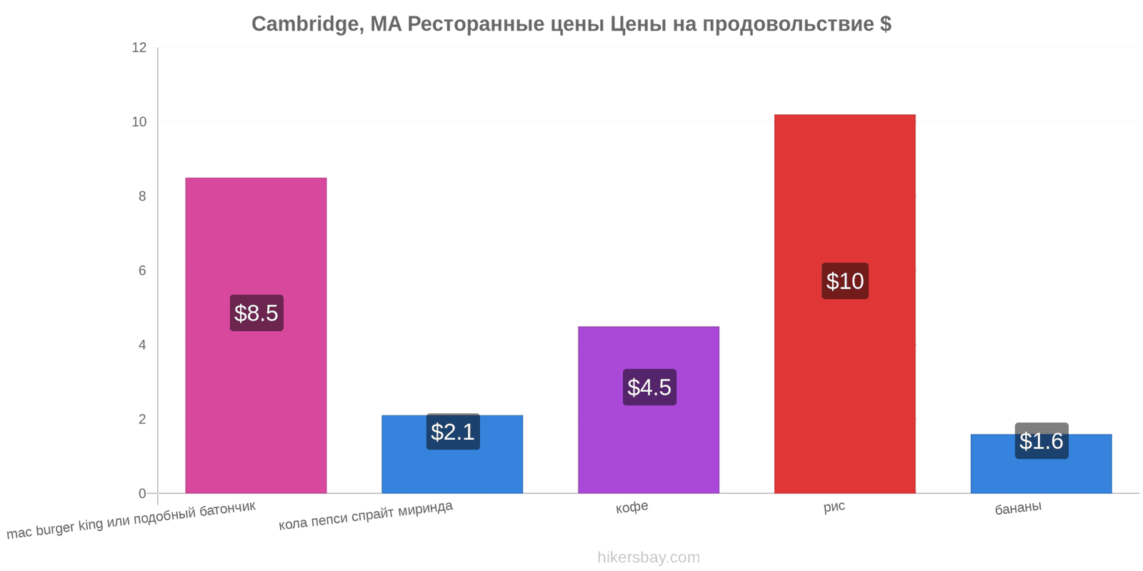 Cambridge, MA изменения цен hikersbay.com