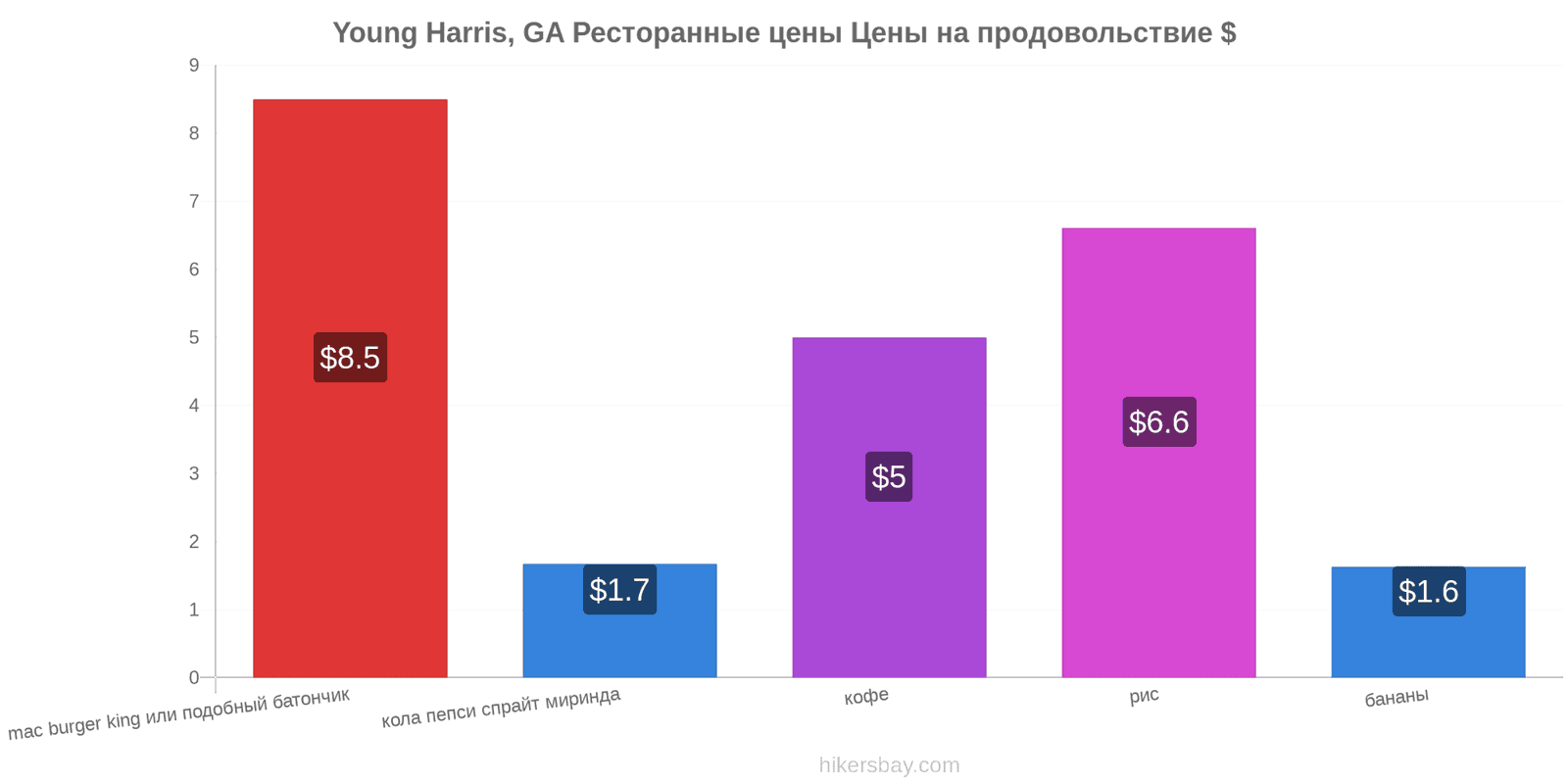 Young Harris, GA изменения цен hikersbay.com