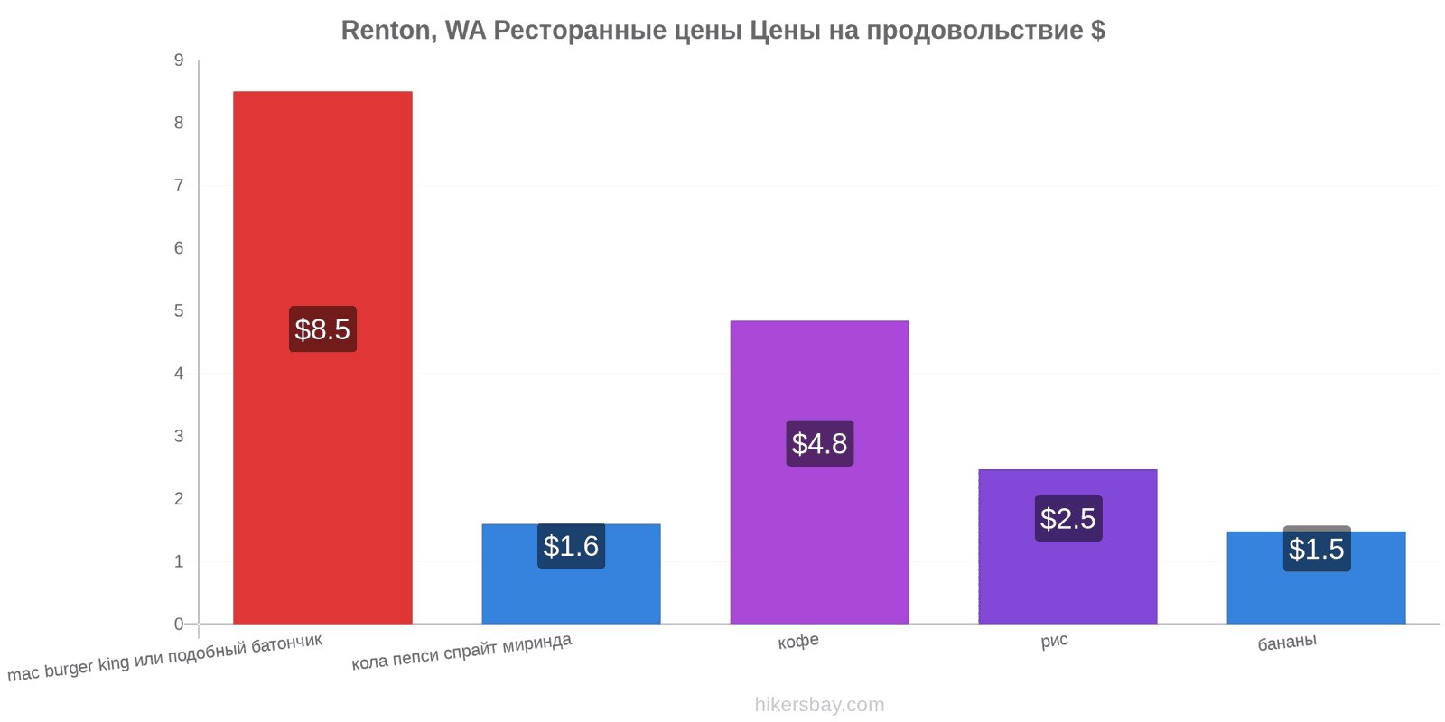 Renton, WA изменения цен hikersbay.com