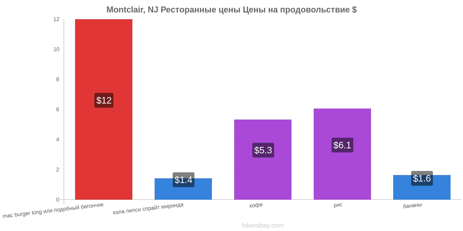 Montclair, NJ изменения цен hikersbay.com