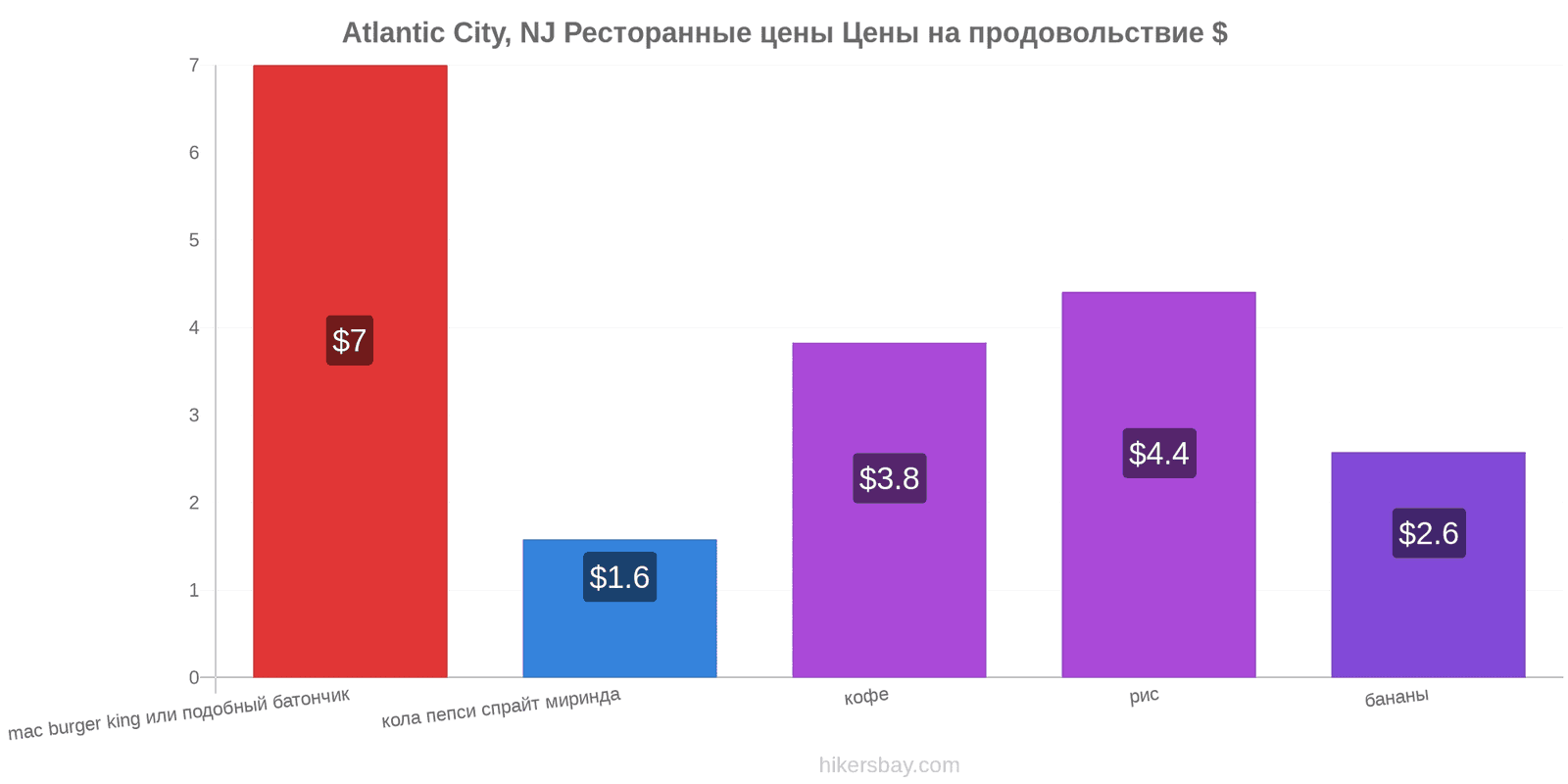 Atlantic City, NJ изменения цен hikersbay.com