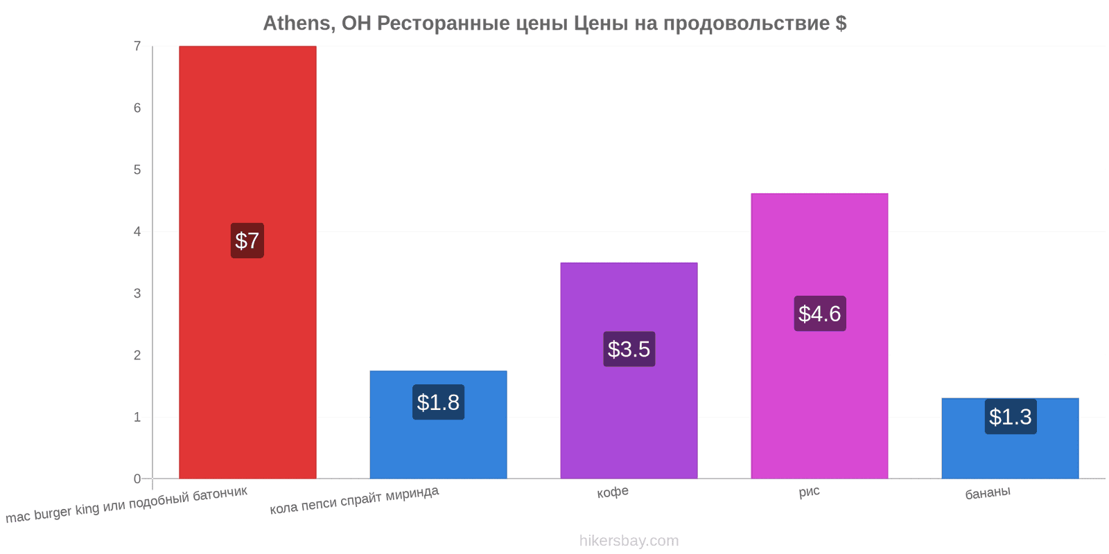 Athens, OH изменения цен hikersbay.com