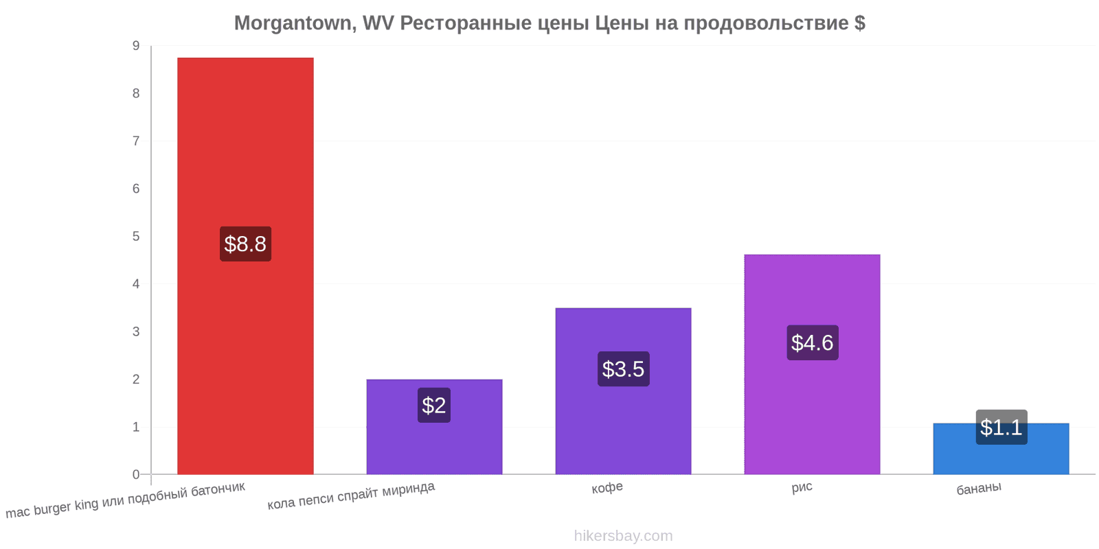 Morgantown, WV изменения цен hikersbay.com