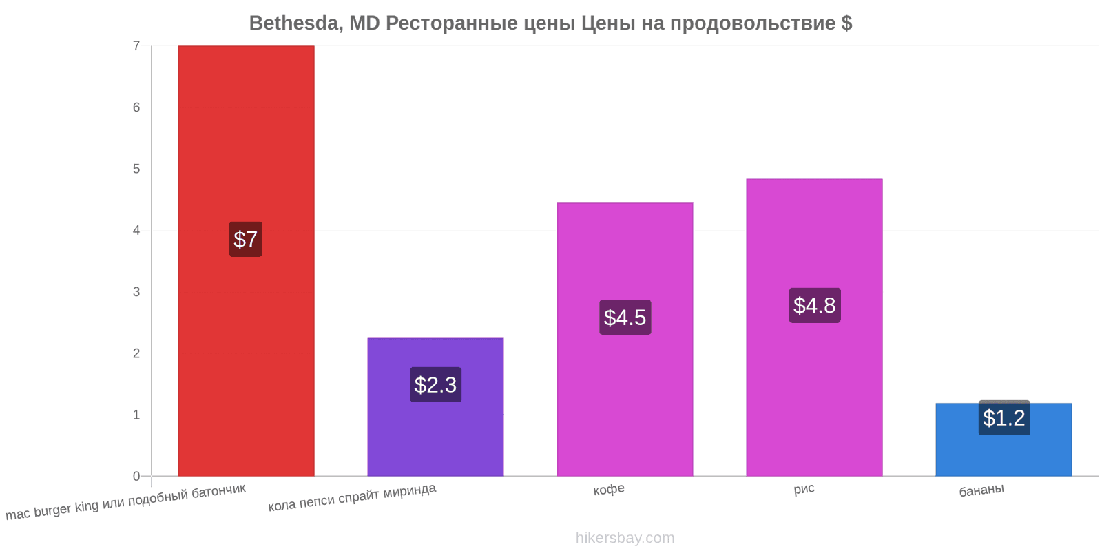 Bethesda, MD изменения цен hikersbay.com