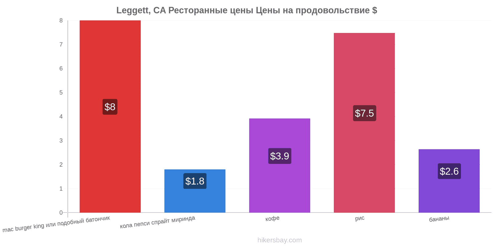 Leggett, CA изменения цен hikersbay.com