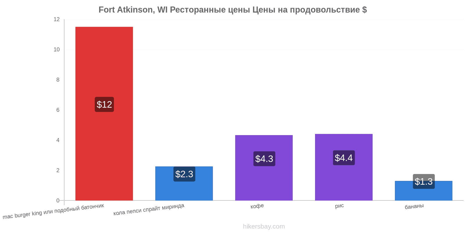 Fort Atkinson, WI изменения цен hikersbay.com