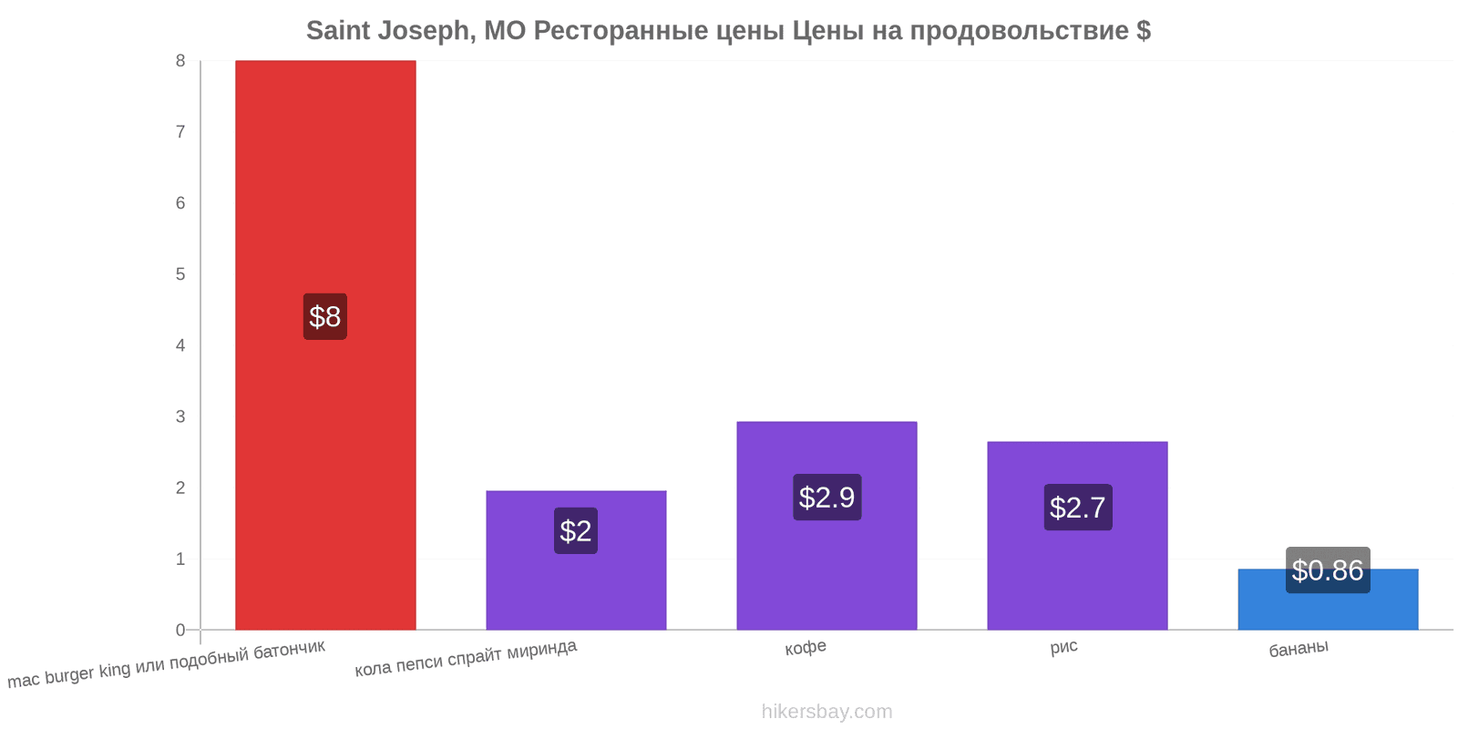 Saint Joseph, MO изменения цен hikersbay.com