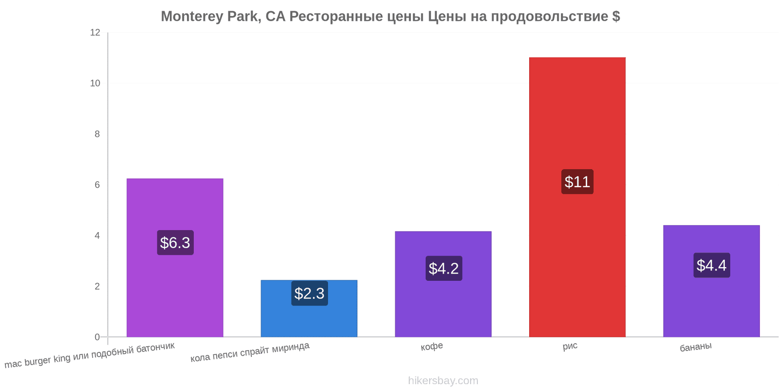 Monterey Park, CA изменения цен hikersbay.com