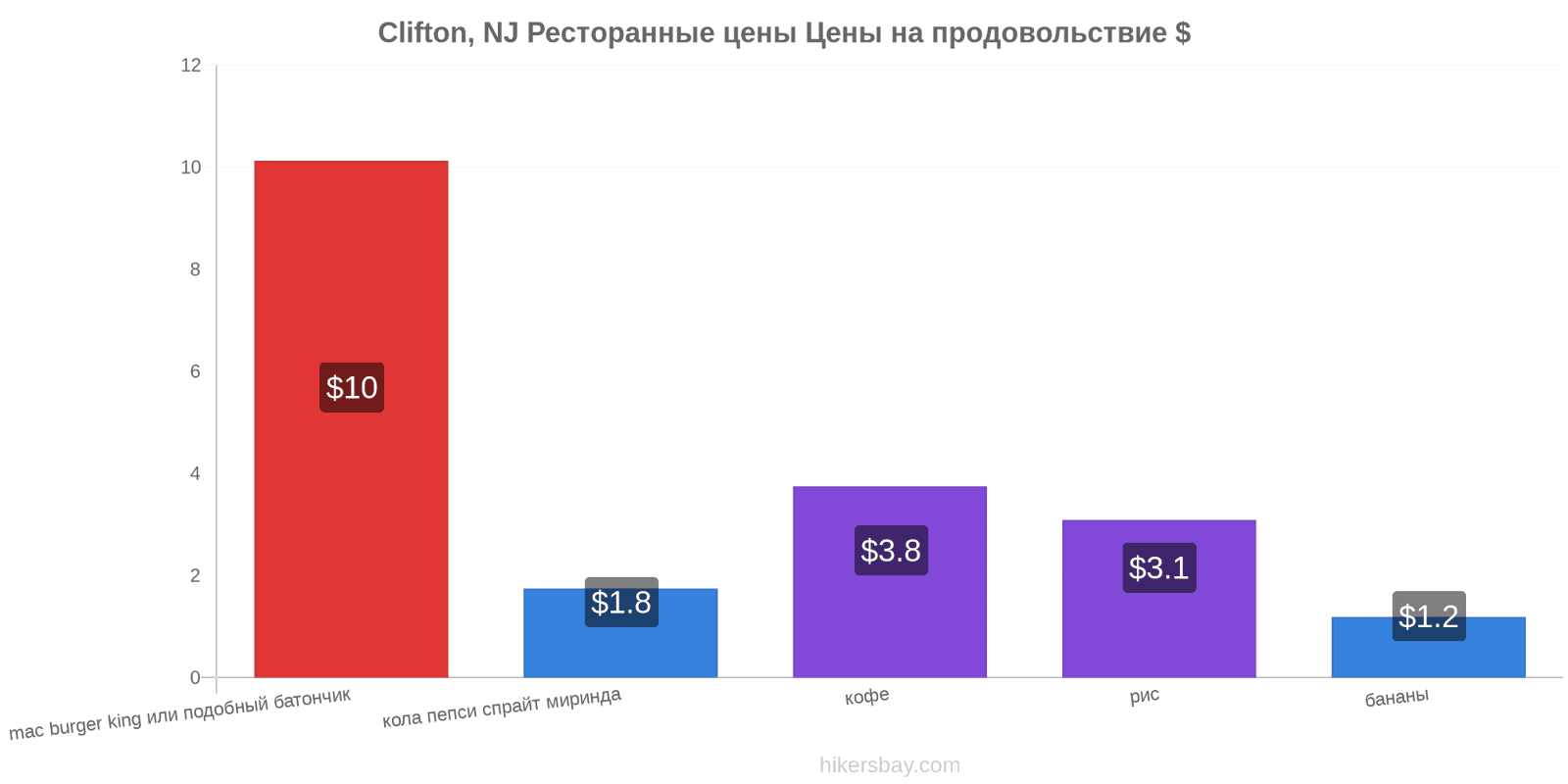 Clifton, NJ изменения цен hikersbay.com