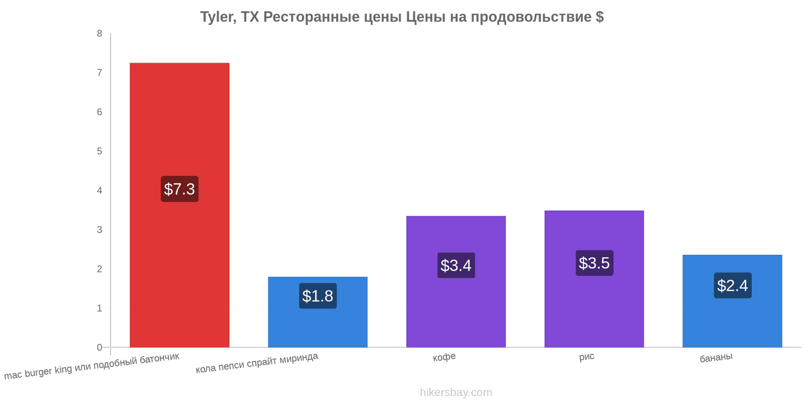 Tyler, TX изменения цен hikersbay.com
