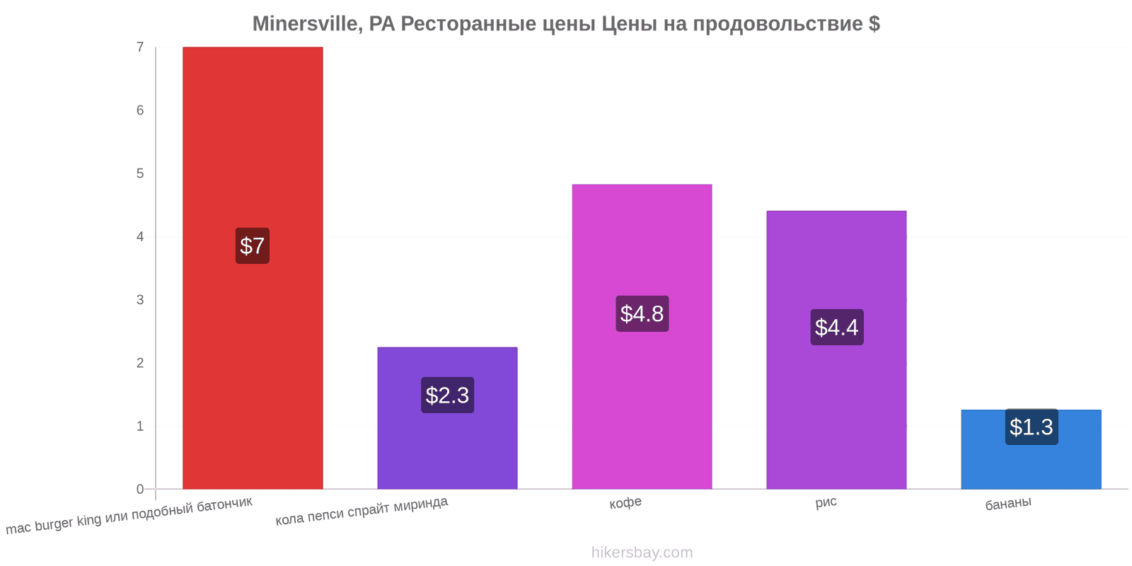 Minersville, PA изменения цен hikersbay.com
