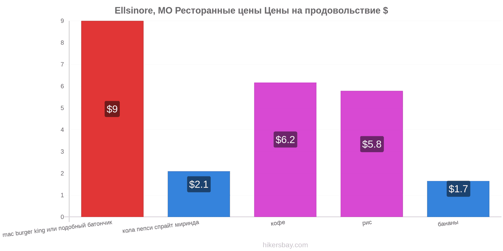 Ellsinore, MO изменения цен hikersbay.com