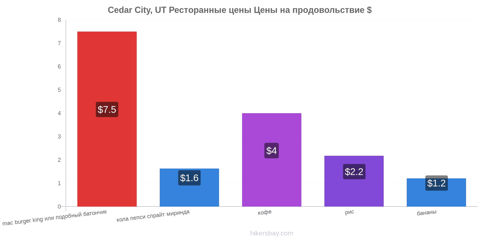 Cedar City, UT изменения цен hikersbay.com