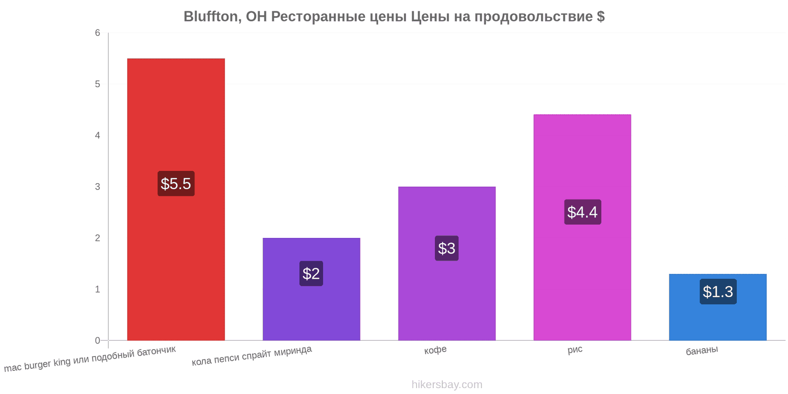 Bluffton, OH изменения цен hikersbay.com
