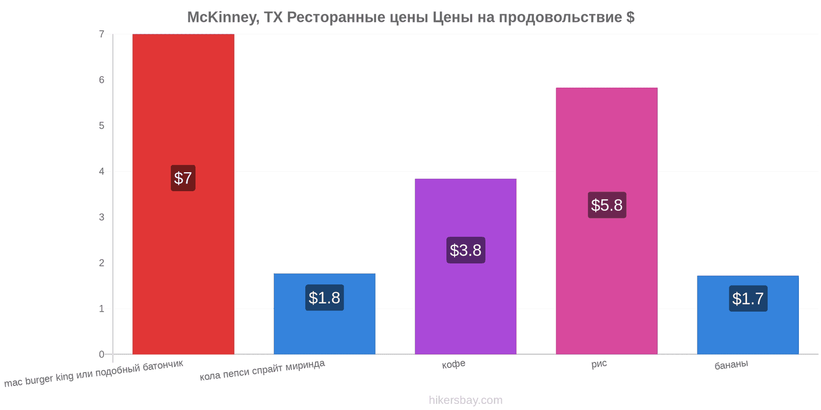McKinney, TX изменения цен hikersbay.com