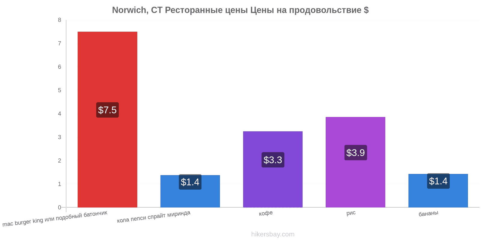 Norwich, CT изменения цен hikersbay.com