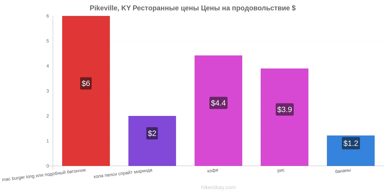 Pikeville, KY изменения цен hikersbay.com