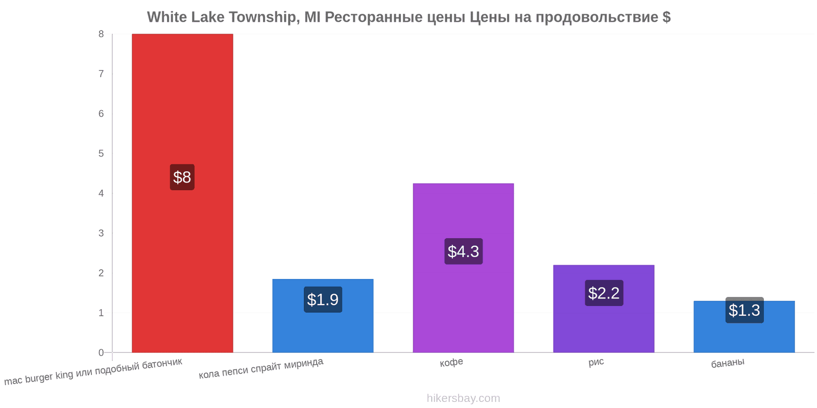 White Lake Township, MI изменения цен hikersbay.com