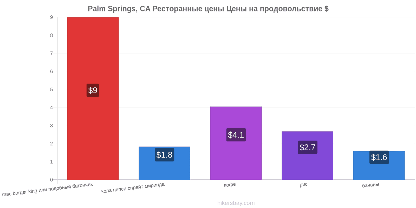 Palm Springs, CA изменения цен hikersbay.com