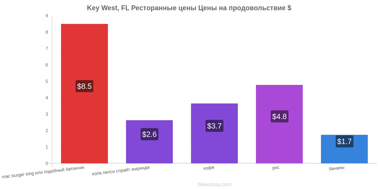 Key West, FL изменения цен hikersbay.com