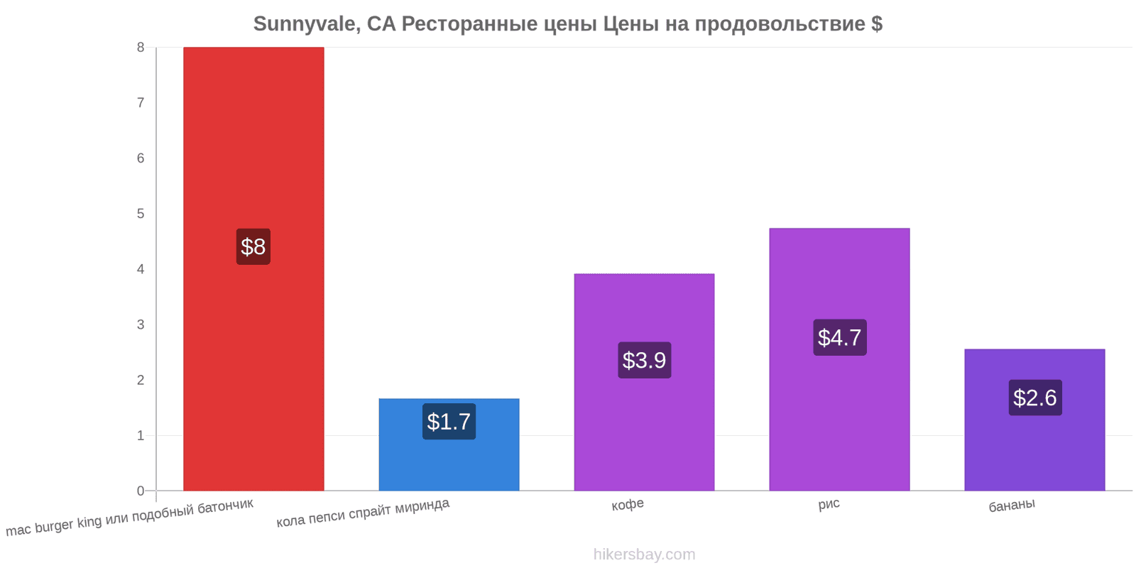 Sunnyvale, CA изменения цен hikersbay.com