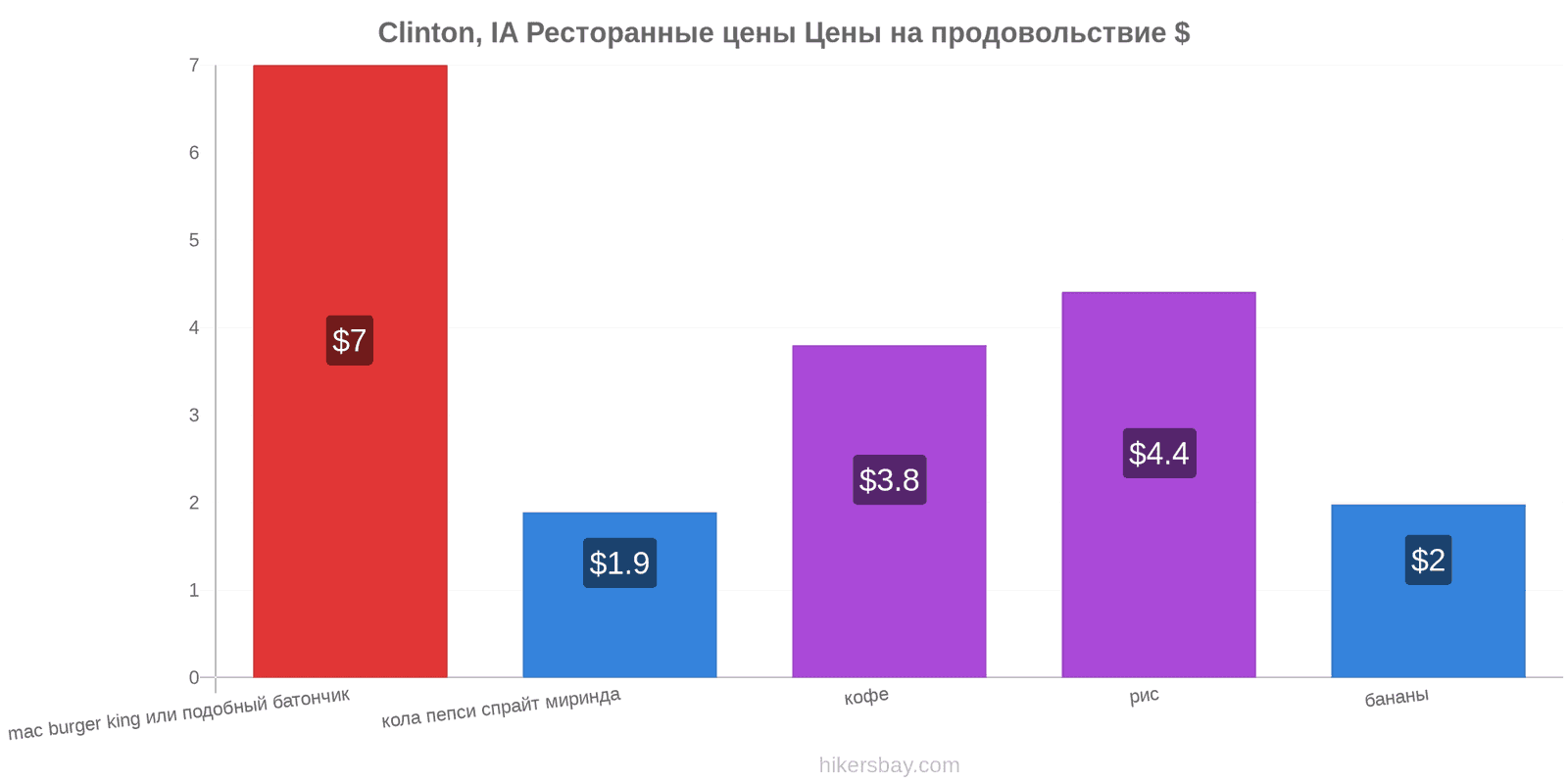 Clinton, IA изменения цен hikersbay.com