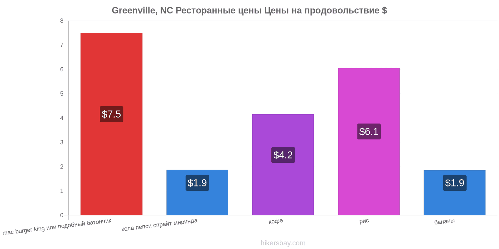 Greenville, NC изменения цен hikersbay.com